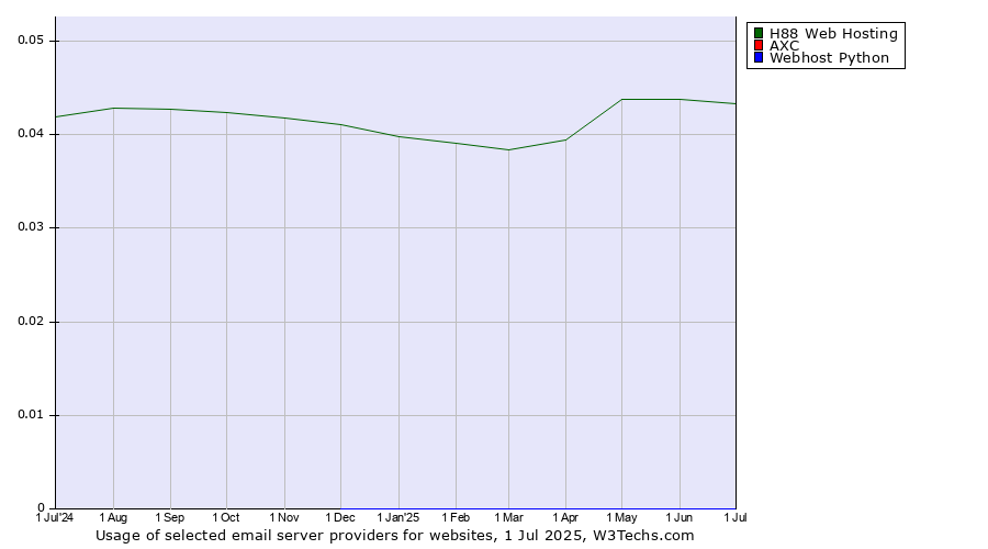 Historical trends in the usage of H88 Web Hosting vs. AXC vs. Webhost Python