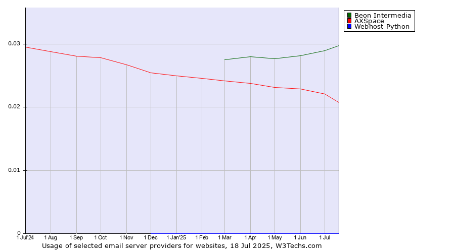 Historical trends in the usage of Beon Intermedia vs. AXSpace vs. Webhost Python