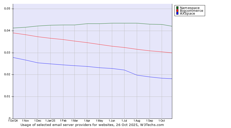 Historical trends in the usage of Namespace vs. Bigcommerce vs. AXSpace