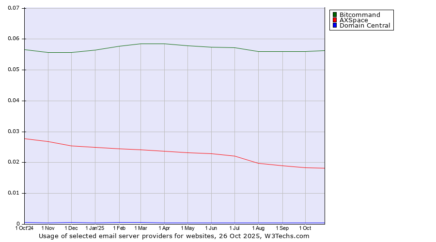 Historical trends in the usage of Bitcommand vs. AXSpace vs. Domain Central
