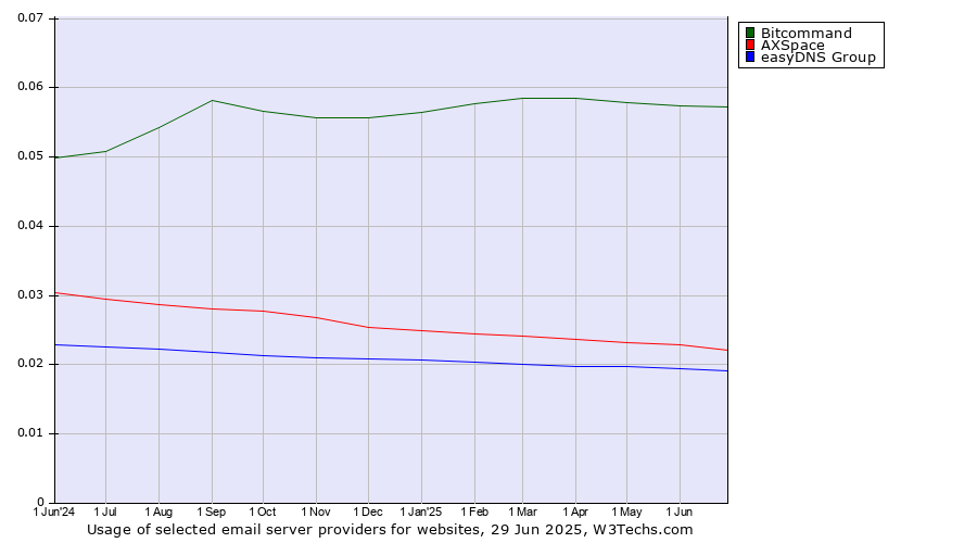 Historical trends in the usage of Bitcommand vs. AXSpace vs. easyDNS Group