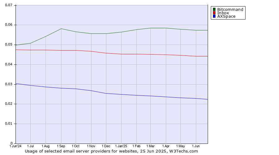 Historical trends in the usage of Bitcommand vs. Inbox vs. AXSpace