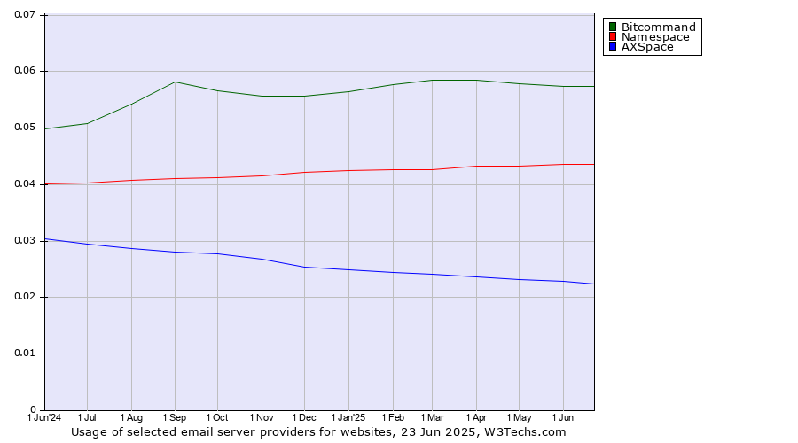Historical trends in the usage of Bitcommand vs. Namespace vs. AXSpace
