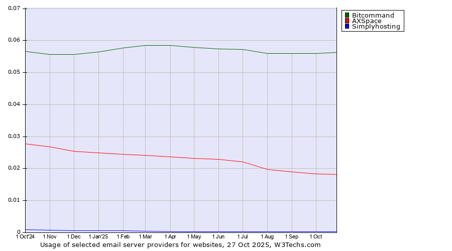 Historical trends in the usage of Bitcommand vs. AXSpace vs. Simplyhosting