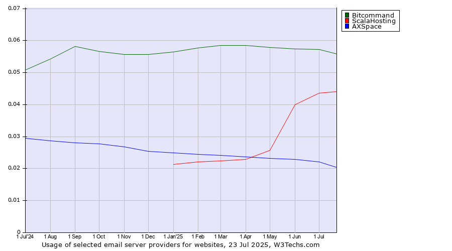 Historical trends in the usage of Bitcommand vs. ScalaHosting vs. AXSpace