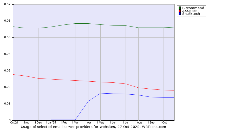 Historical trends in the usage of Bitcommand vs. AXSpace vs. Sharktech