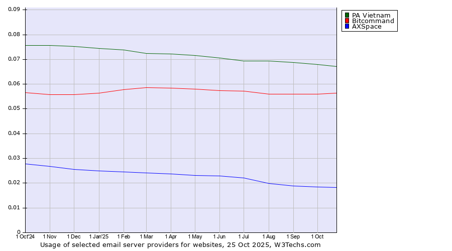 Historical trends in the usage of PA Vietnam vs. Bitcommand vs. AXSpace