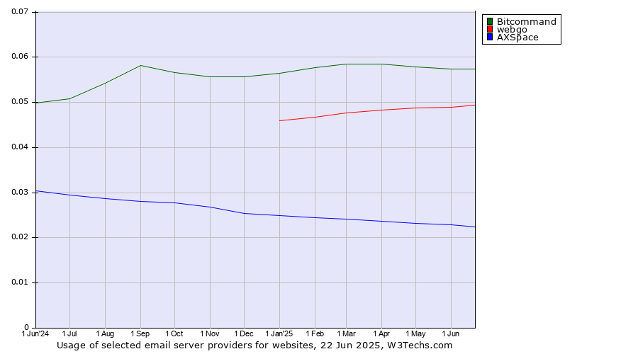 Historical trends in the usage of Bitcommand vs. webgo vs. AXSpace