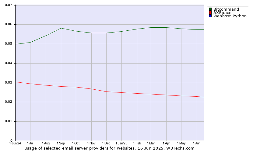Historical trends in the usage of Bitcommand vs. AXSpace vs. Webhost Python