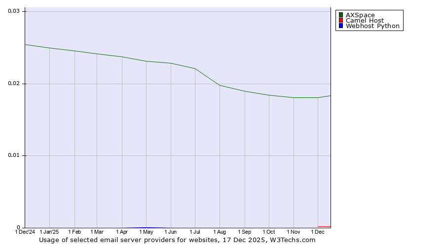 Historical trends in the usage of AXSpace vs. Camel Host vs. Webhost Python