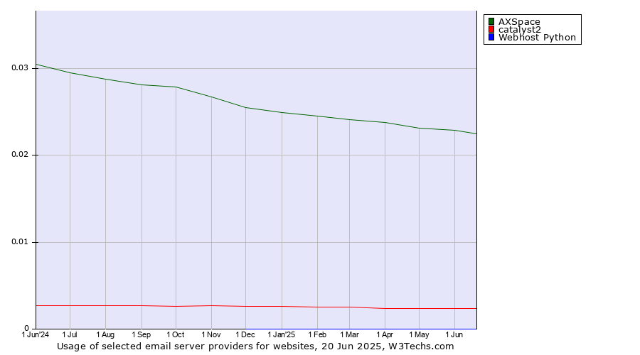Historical trends in the usage of AXSpace vs. catalyst2 vs. Webhost Python