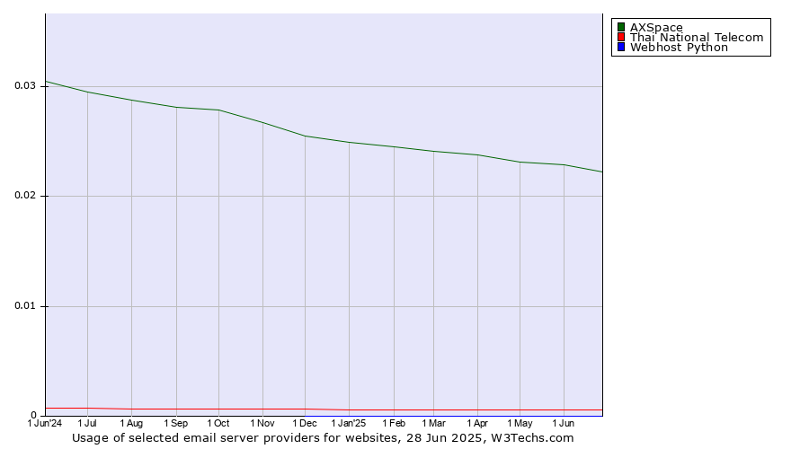 Historical trends in the usage of AXSpace vs. Thai National Telecom vs. Webhost Python
