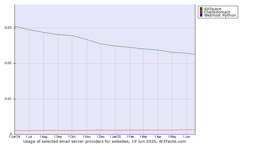 Historical trends in the usage of AXSpace vs. Checkdomain vs. Webhost Python