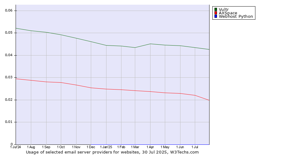 Historical trends in the usage of Vultr vs. AXSpace vs. Webhost Python