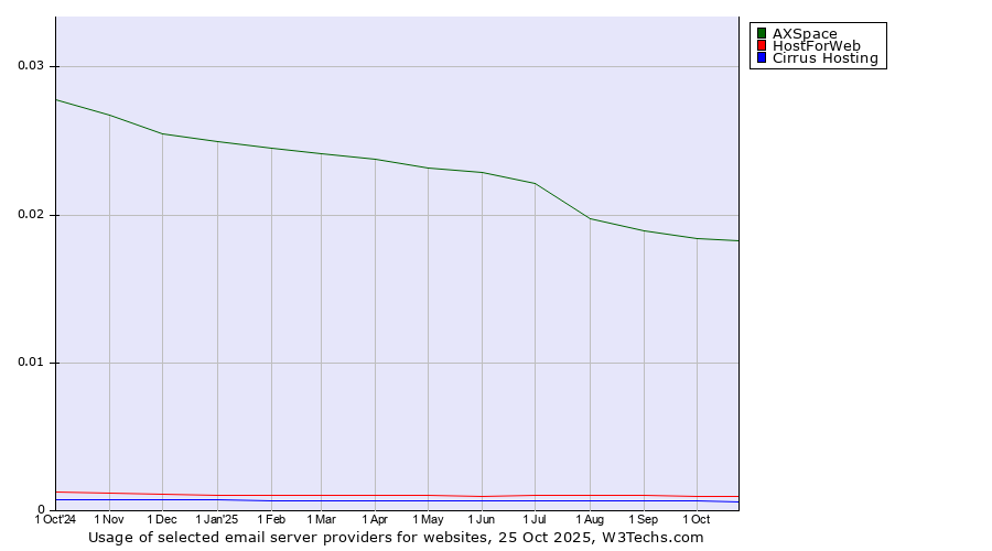 Historical trends in the usage of AXSpace vs. HostForWeb vs. Cirrus Hosting