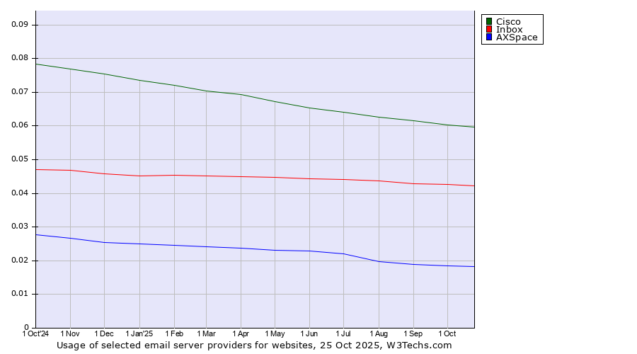Historical trends in the usage of Cisco vs. Inbox vs. AXSpace
