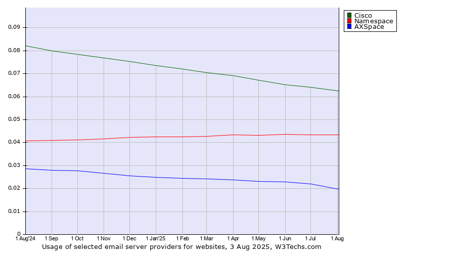 Historical trends in the usage of Cisco vs. Namespace vs. AXSpace