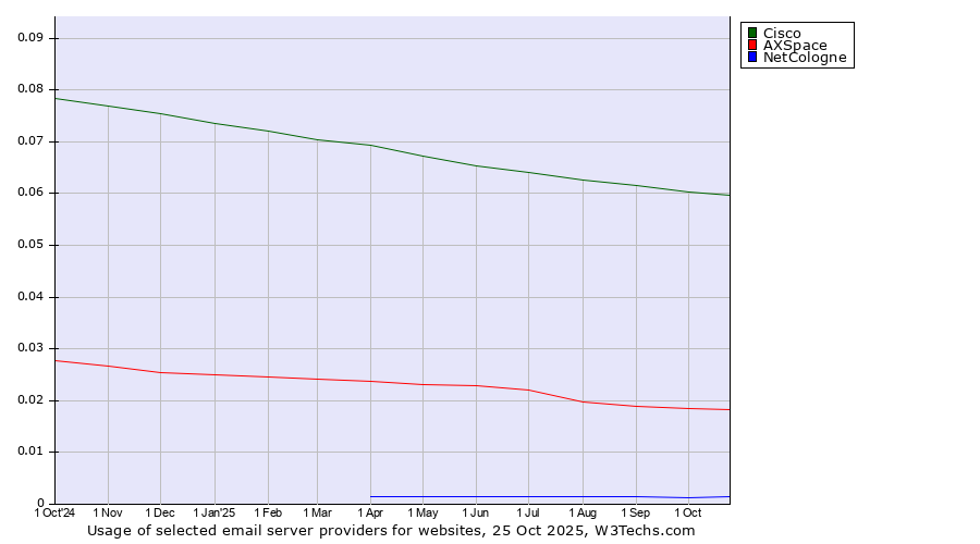 Historical trends in the usage of Cisco vs. AXSpace vs. NetCologne