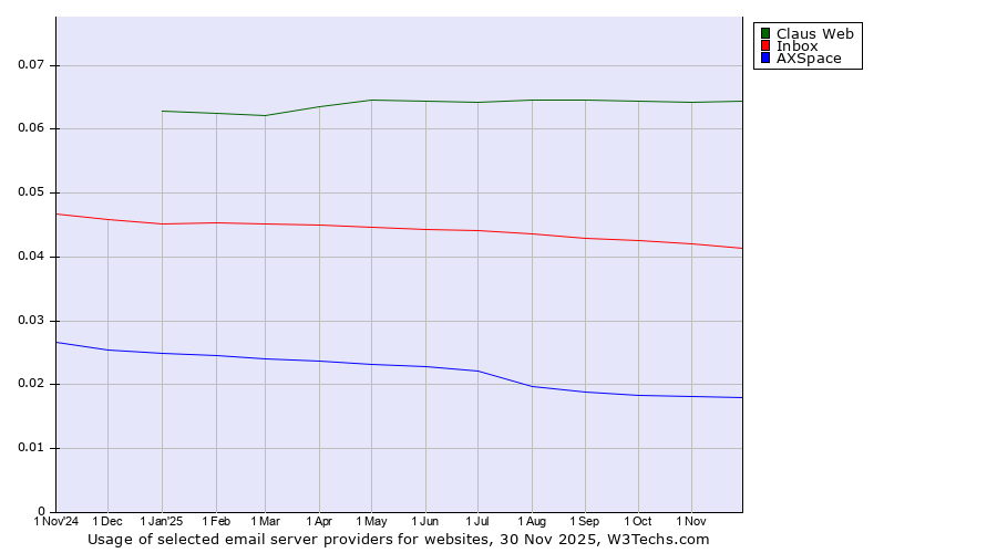 Historical trends in the usage of Claus Web vs. Inbox vs. AXSpace