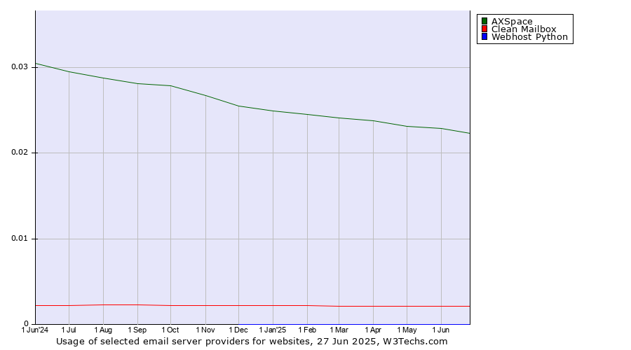 Historical trends in the usage of AXSpace vs. Clean Mailbox vs. Webhost Python