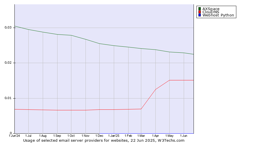 Historical trends in the usage of AXSpace vs. ClouDNS vs. Webhost Python