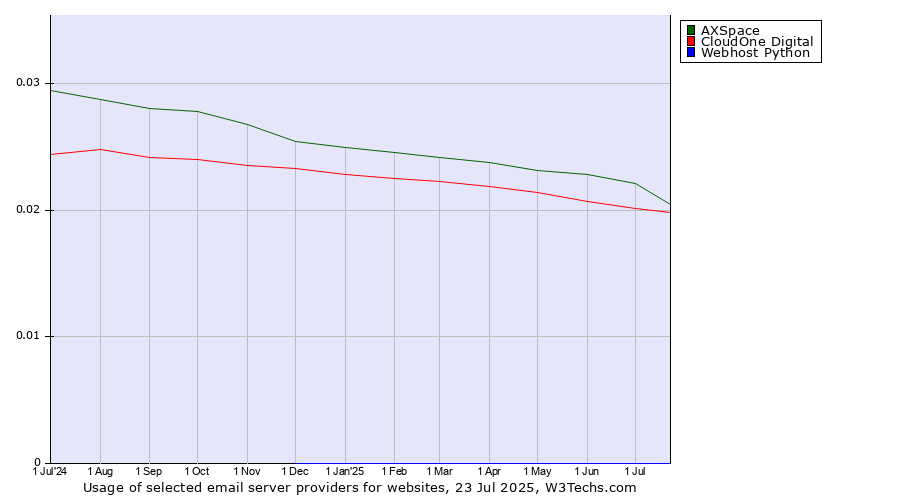 Historical trends in the usage of AXSpace vs. CloudOne Digital vs. Webhost Python