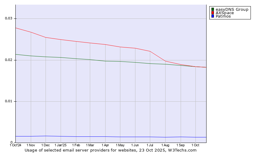 Historical trends in the usage of easyDNS Group vs. AXSpace vs. Patmos