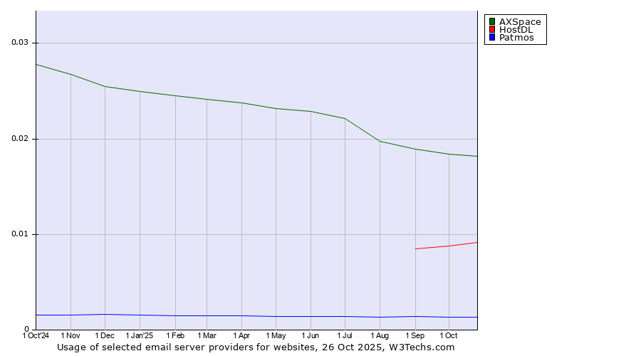 Historical trends in the usage of AXSpace vs. HostDL vs. Patmos