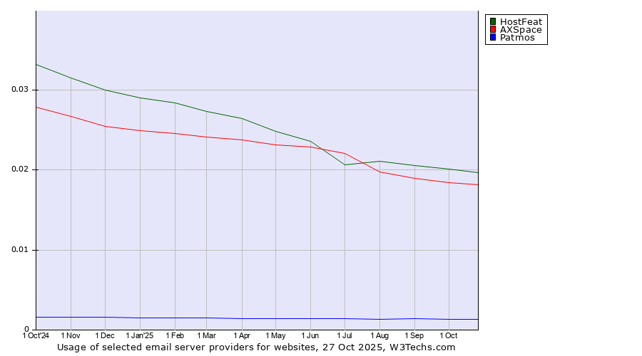 Historical trends in the usage of HostFeat vs. AXSpace vs. Patmos