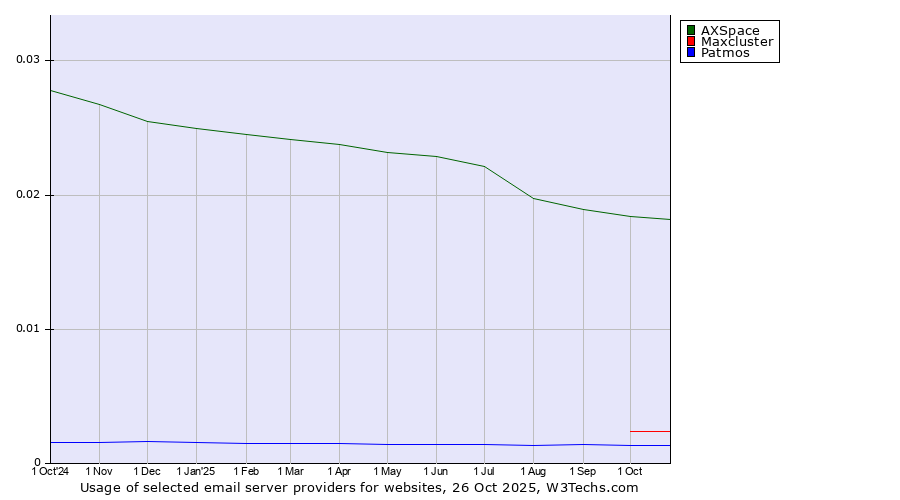 Historical trends in the usage of AXSpace vs. Maxcluster vs. Patmos