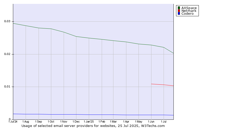 Historical trends in the usage of AXSpace vs. Netmark vs. Codero