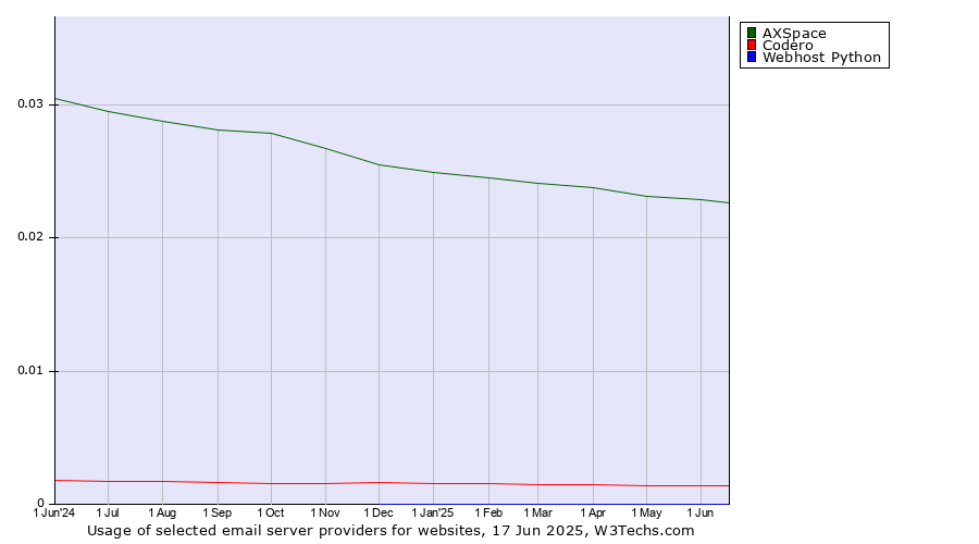 Historical trends in the usage of AXSpace vs. Codero vs. Webhost Python