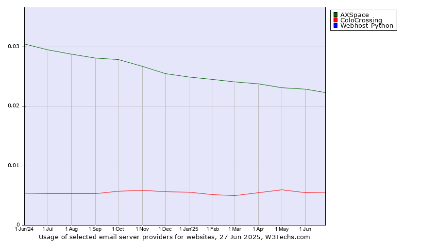 Historical trends in the usage of AXSpace vs. ColoCrossing vs. Webhost Python
