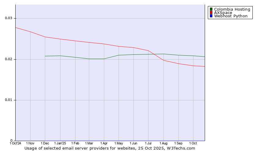 Historical trends in the usage of Colombia Hosting vs. AXSpace vs. Webhost Python