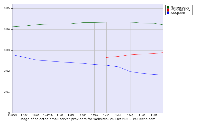 Historical trends in the usage of Namespace vs. Colorful Box vs. AXSpace