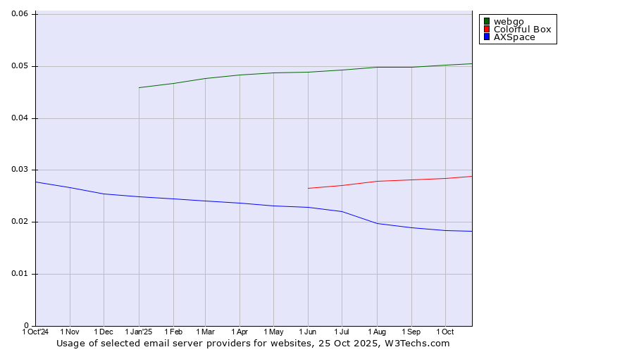 Historical trends in the usage of webgo vs. Colorful Box vs. AXSpace