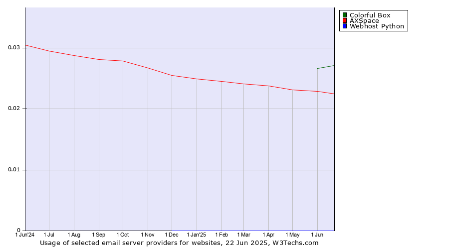 Historical trends in the usage of Colorful Box vs. AXSpace vs. Webhost Python