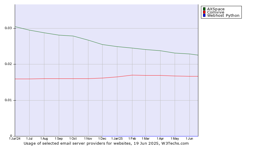 Historical trends in the usage of AXSpace vs. Comvive vs. Webhost Python
