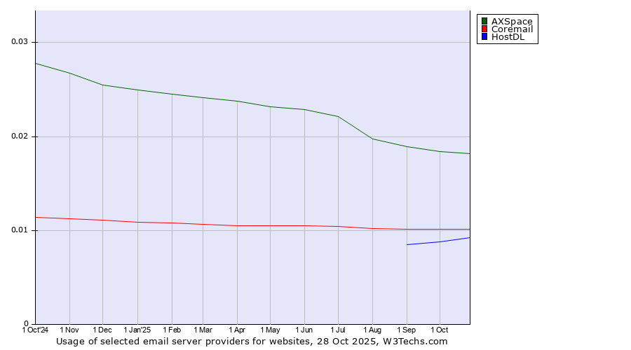 Historical trends in the usage of AXSpace vs. Coremail vs. HostDL