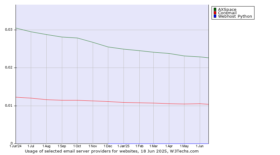 Historical trends in the usage of AXSpace vs. Coremail vs. Webhost Python
