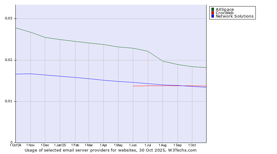 Historical trends in the usage of AXSpace vs. CrocWeb vs. Network Solutions