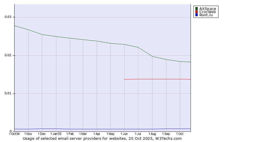 Historical trends in the usage of AXSpace vs. CrocWeb vs. Root.lu