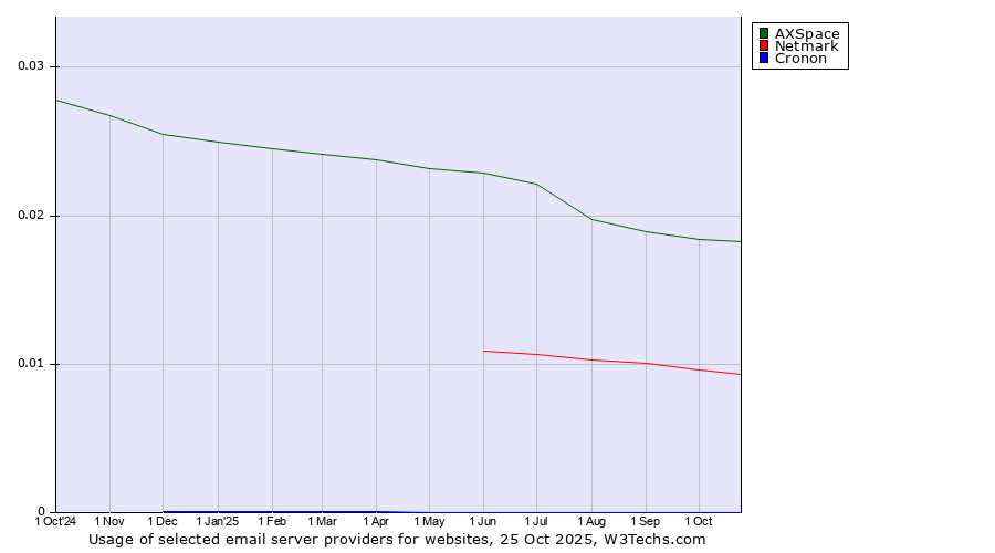 Historical trends in the usage of AXSpace vs. Netmark vs. Cronon
