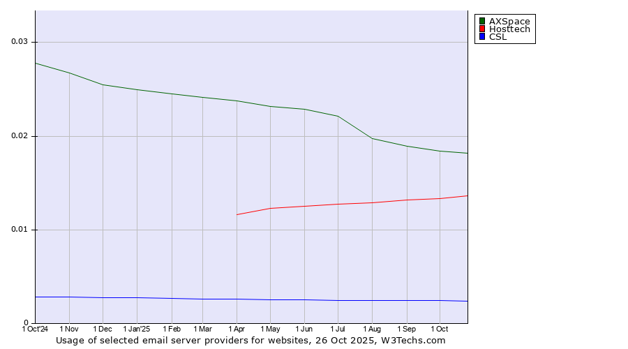 Historical trends in the usage of AXSpace vs. Hosttech vs. CSL