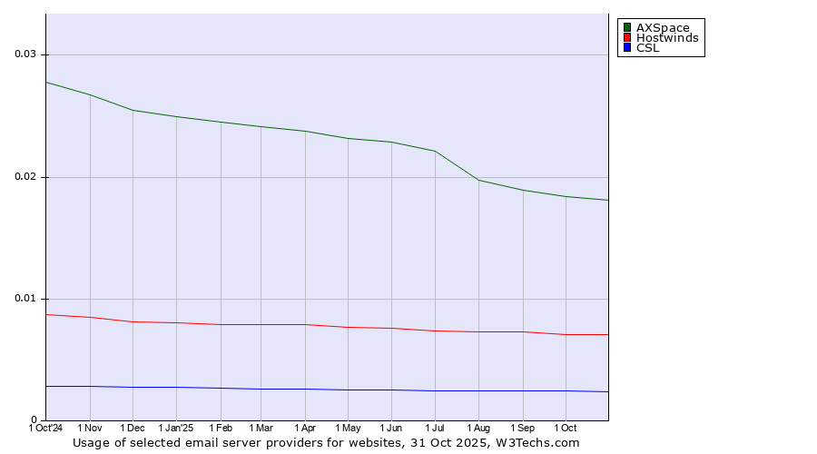 Historical trends in the usage of AXSpace vs. Hostwinds vs. CSL