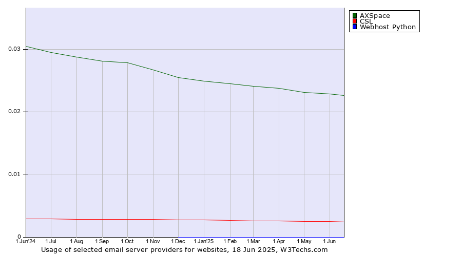 Historical trends in the usage of AXSpace vs. CSL vs. Webhost Python