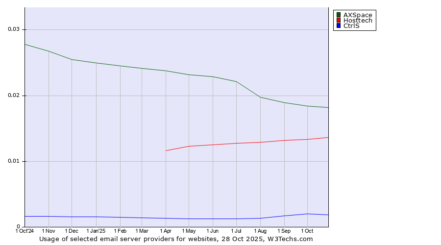 Historical trends in the usage of AXSpace vs. Hosttech vs. CtrlS