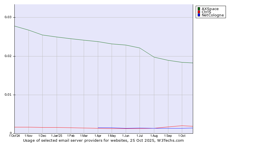 Historical trends in the usage of AXSpace vs. CtrlS vs. NetCologne