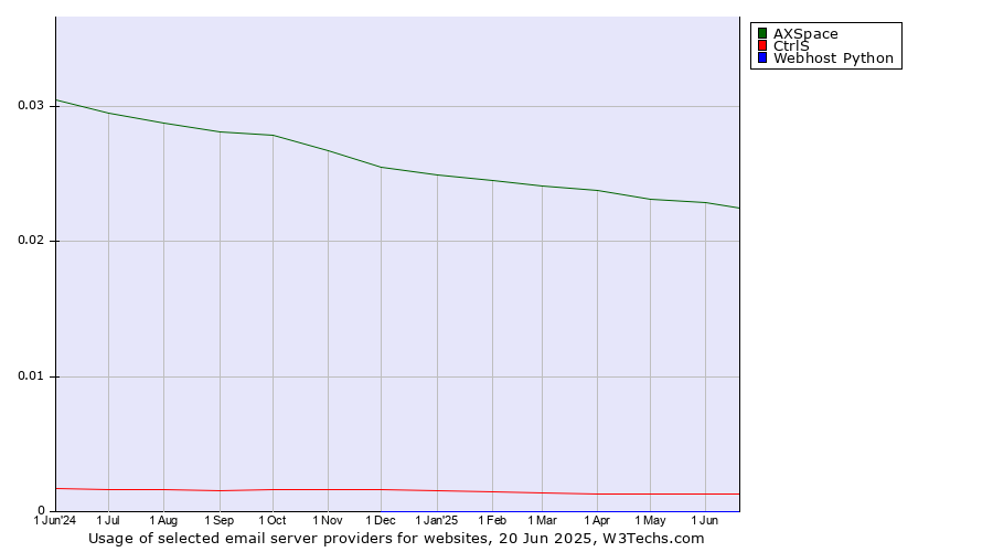 Historical trends in the usage of AXSpace vs. CtrlS vs. Webhost Python