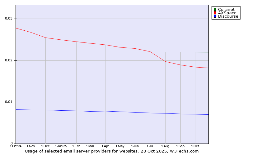 Historical trends in the usage of Curanet vs. AXSpace vs. Discourse
